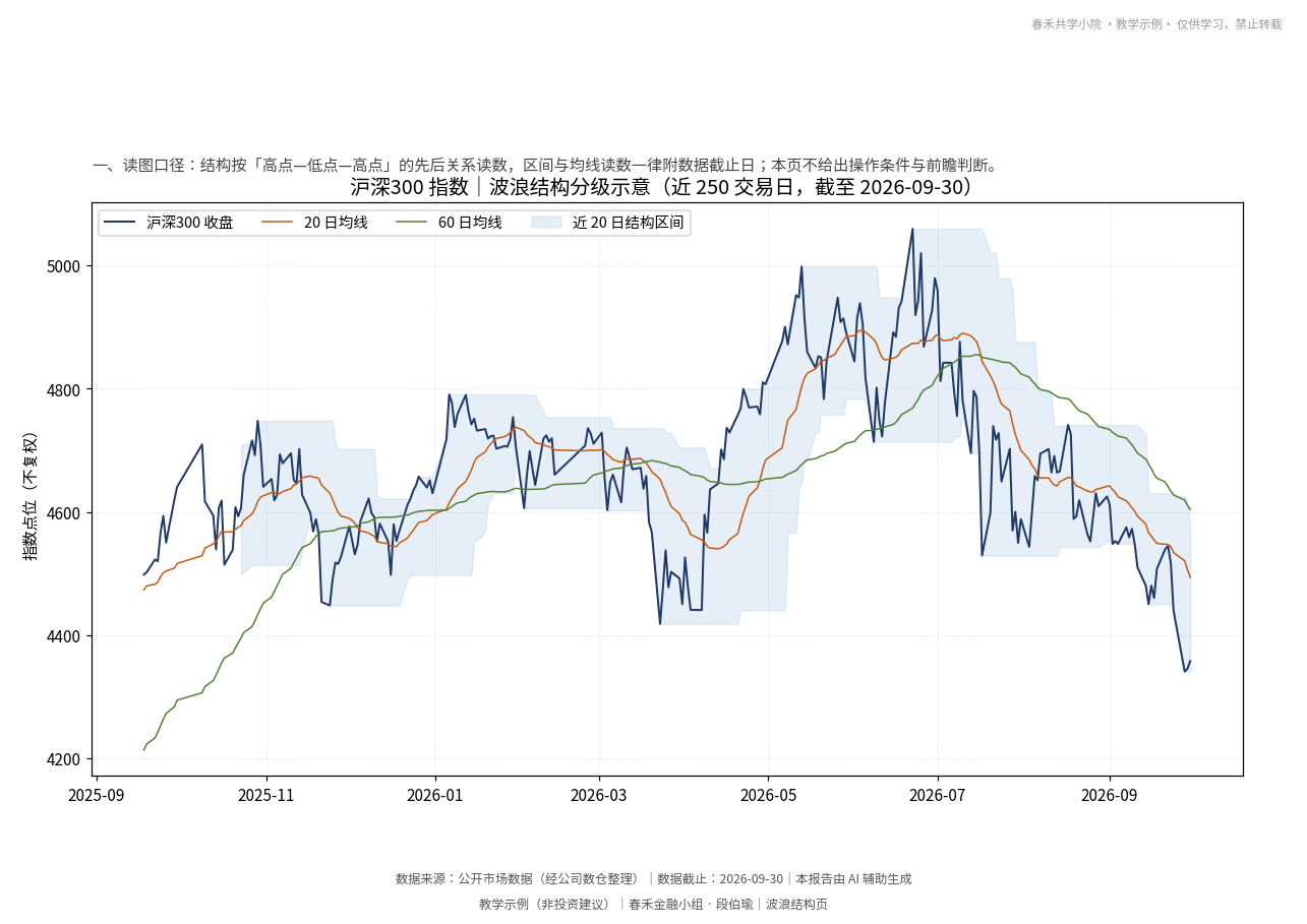 报告图表页:日线级波浪结构图,标注主浪级与子浪级